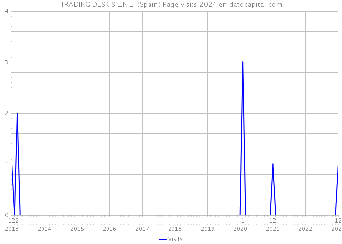 TRADING DESK S.L.N.E. (Spain) Page visits 2024 