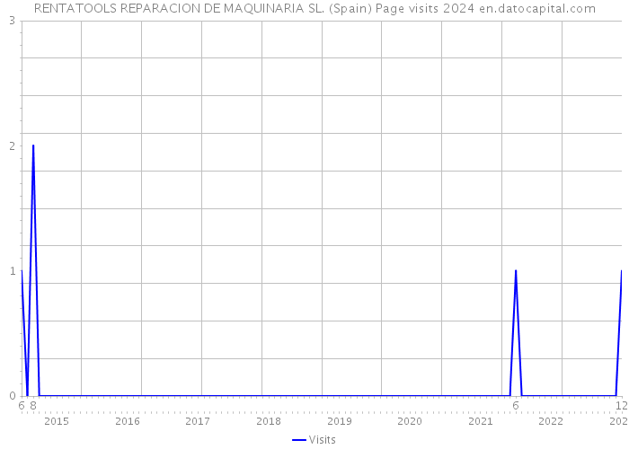 RENTATOOLS REPARACION DE MAQUINARIA SL. (Spain) Page visits 2024 