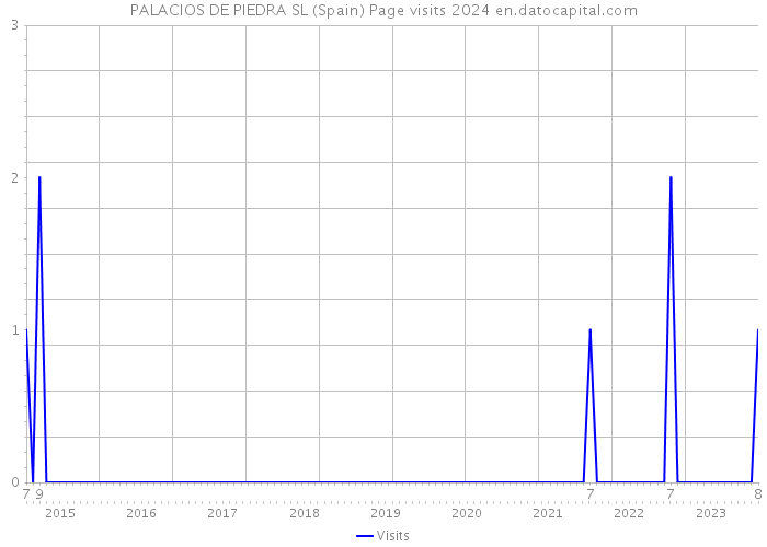 PALACIOS DE PIEDRA SL (Spain) Page visits 2024 