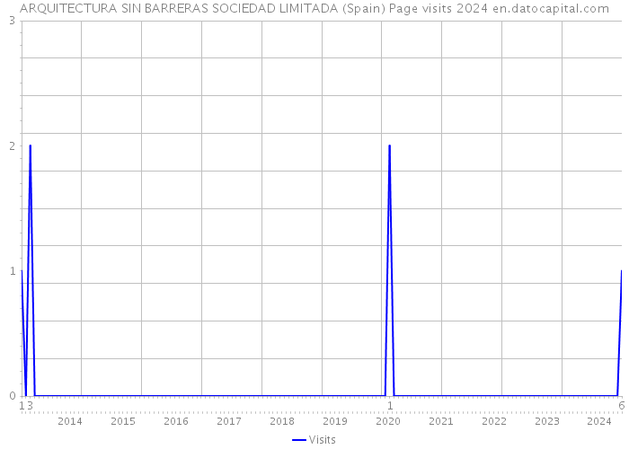 ARQUITECTURA SIN BARRERAS SOCIEDAD LIMITADA (Spain) Page visits 2024 