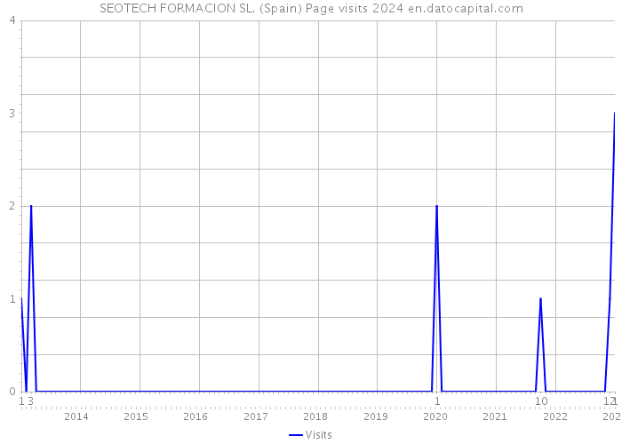 SEOTECH FORMACION SL. (Spain) Page visits 2024 