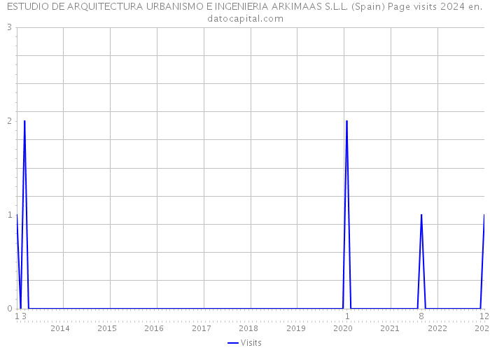 ESTUDIO DE ARQUITECTURA URBANISMO E INGENIERIA ARKIMAAS S.L.L. (Spain) Page visits 2024 