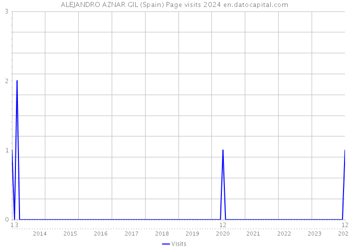 ALEJANDRO AZNAR GIL (Spain) Page visits 2024 
