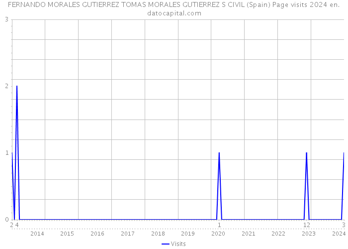 FERNANDO MORALES GUTIERREZ TOMAS MORALES GUTIERREZ S CIVIL (Spain) Page visits 2024 