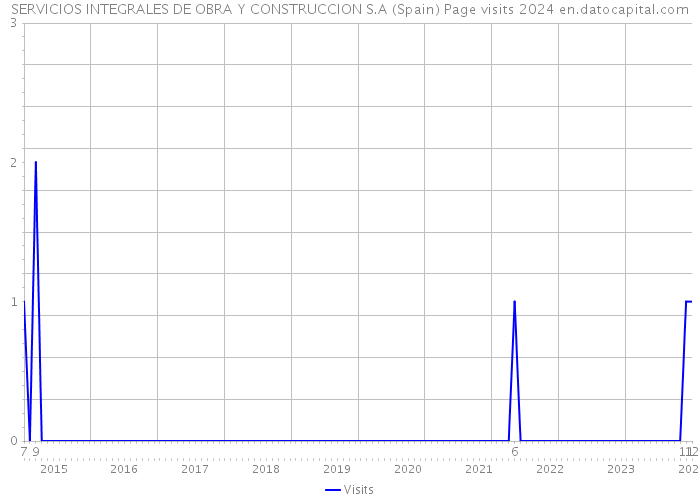 SERVICIOS INTEGRALES DE OBRA Y CONSTRUCCION S.A (Spain) Page visits 2024 