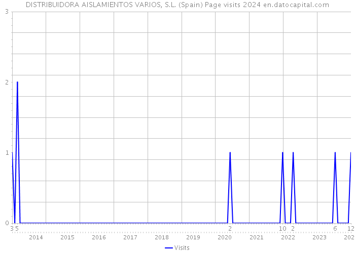 DISTRIBUIDORA AISLAMIENTOS VARIOS, S.L. (Spain) Page visits 2024 