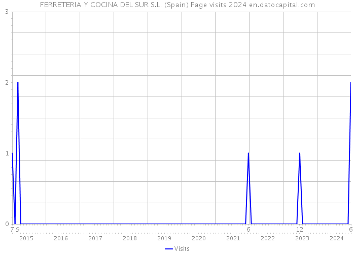 FERRETERIA Y COCINA DEL SUR S.L. (Spain) Page visits 2024 