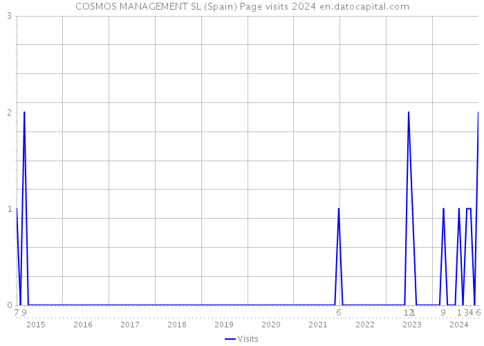 COSMOS MANAGEMENT SL (Spain) Page visits 2024 