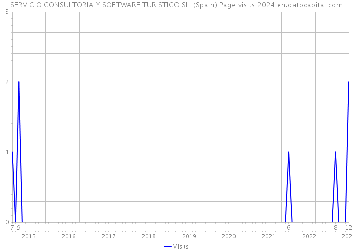 SERVICIO CONSULTORIA Y SOFTWARE TURISTICO SL. (Spain) Page visits 2024 
