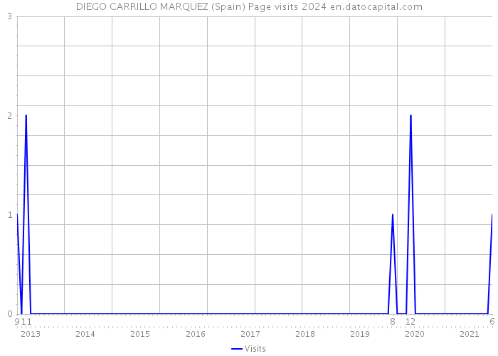 DIEGO CARRILLO MARQUEZ (Spain) Page visits 2024 