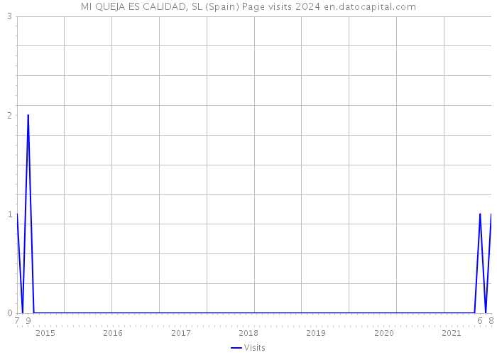 MI QUEJA ES CALIDAD, SL (Spain) Page visits 2024 