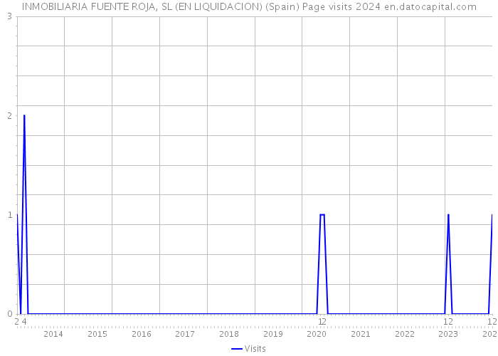 INMOBILIARIA FUENTE ROJA, SL (EN LIQUIDACION) (Spain) Page visits 2024 