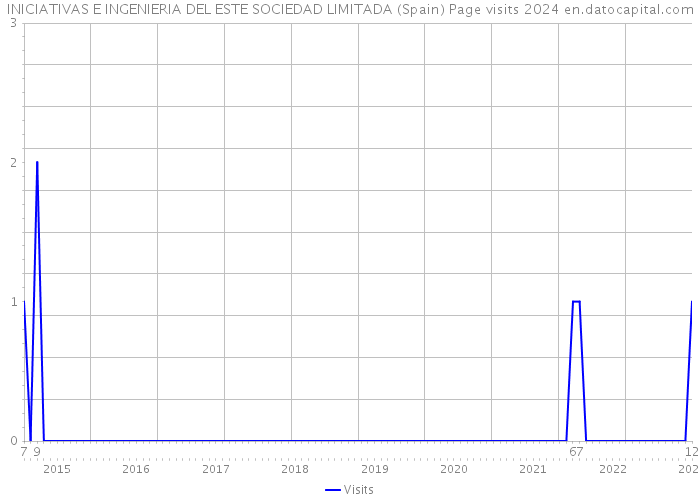 INICIATIVAS E INGENIERIA DEL ESTE SOCIEDAD LIMITADA (Spain) Page visits 2024 