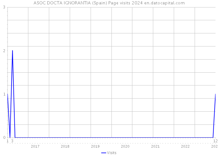 ASOC DOCTA IGNORANTIA (Spain) Page visits 2024 