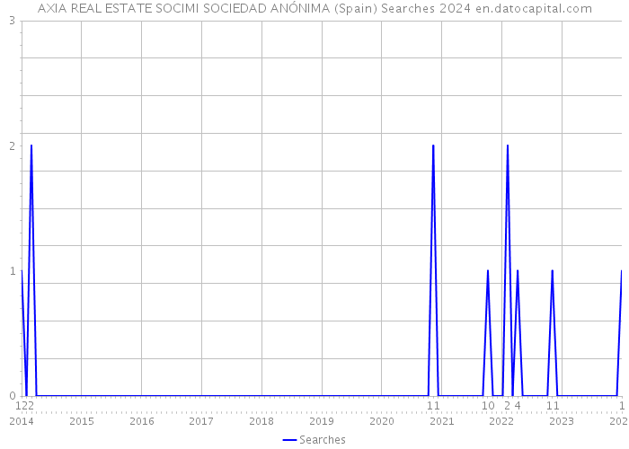 AXIA REAL ESTATE SOCIMI SOCIEDAD ANÓNIMA (Spain) Searches 2024 