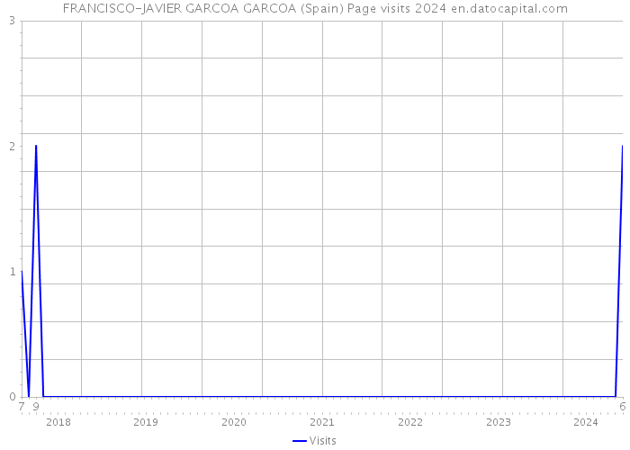FRANCISCO-JAVIER GARCOA GARCOA (Spain) Page visits 2024 