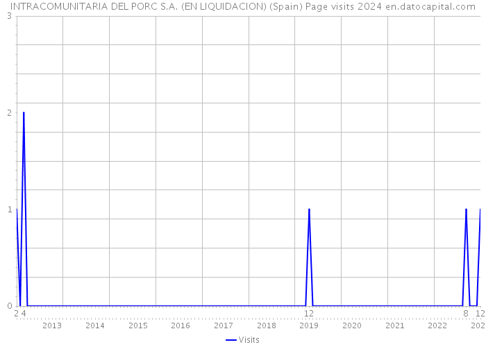 INTRACOMUNITARIA DEL PORC S.A. (EN LIQUIDACION) (Spain) Page visits 2024 