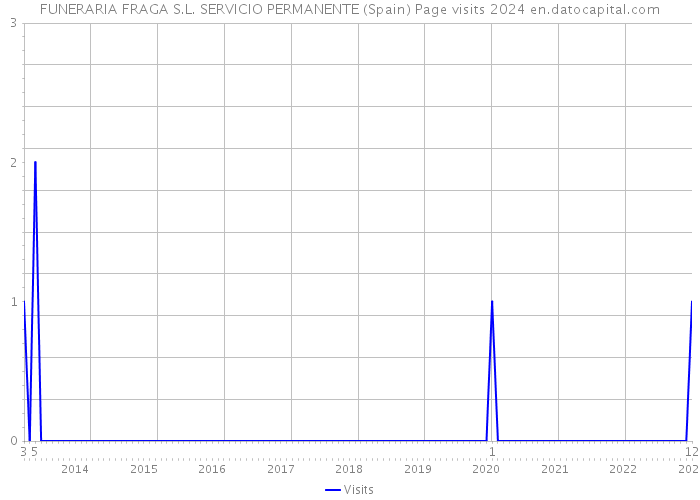 FUNERARIA FRAGA S.L. SERVICIO PERMANENTE (Spain) Page visits 2024 