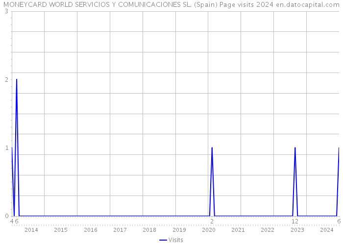 MONEYCARD WORLD SERVICIOS Y COMUNICACIONES SL. (Spain) Page visits 2024 