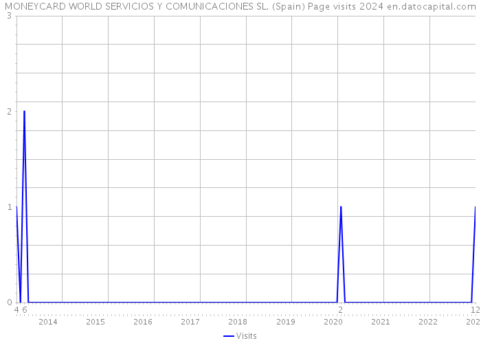 MONEYCARD WORLD SERVICIOS Y COMUNICACIONES SL. (Spain) Page visits 2024 