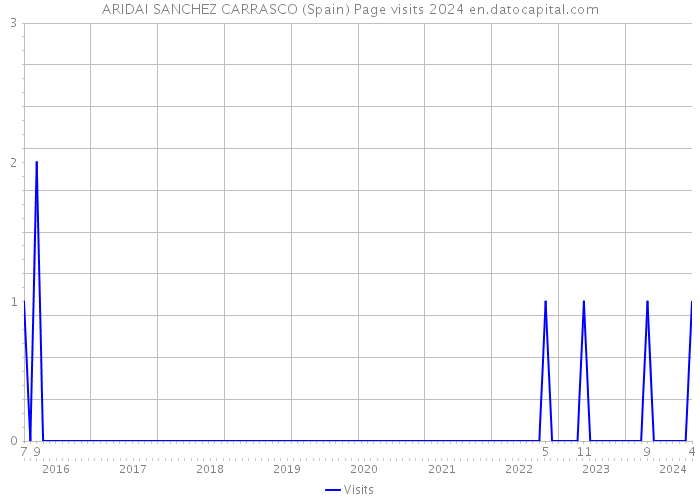 ARIDAI SANCHEZ CARRASCO (Spain) Page visits 2024 