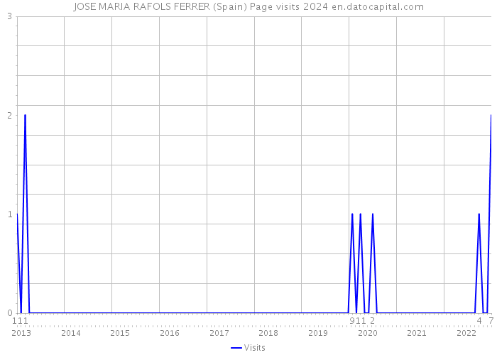 JOSE MARIA RAFOLS FERRER (Spain) Page visits 2024 
