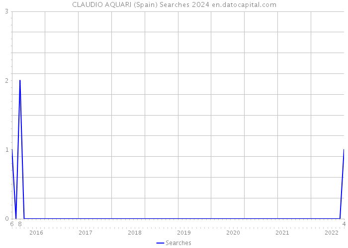 CLAUDIO AQUARI (Spain) Searches 2024 