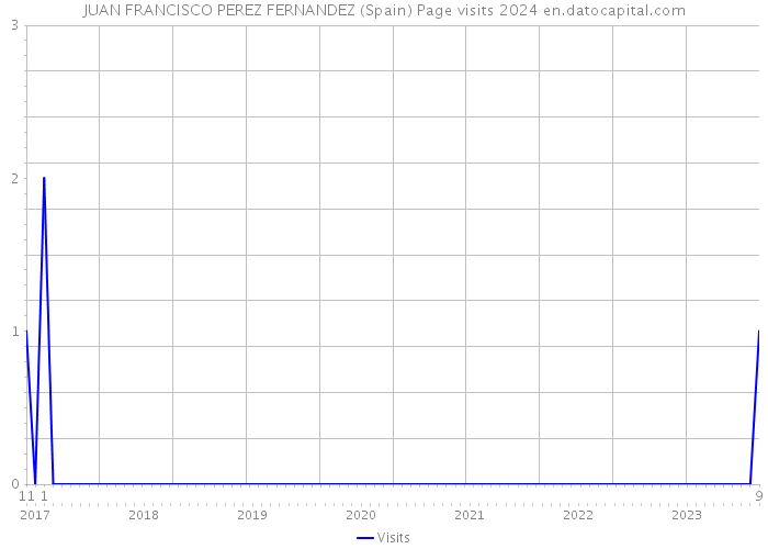 JUAN FRANCISCO PEREZ FERNANDEZ (Spain) Page visits 2024 