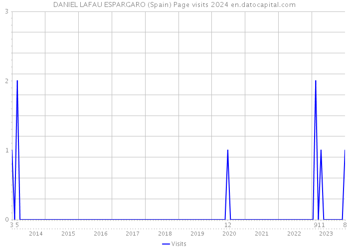 DANIEL LAFAU ESPARGARO (Spain) Page visits 2024 