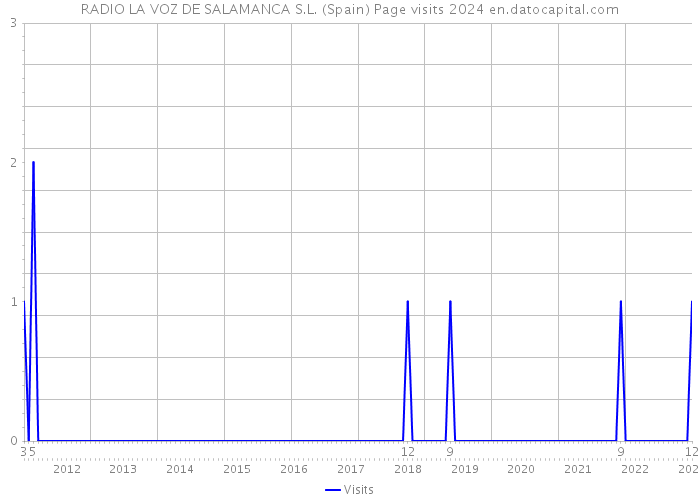 RADIO LA VOZ DE SALAMANCA S.L. (Spain) Page visits 2024 