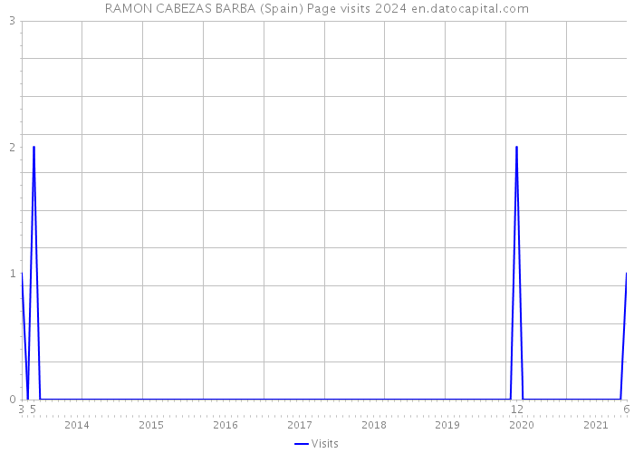 RAMON CABEZAS BARBA (Spain) Page visits 2024 