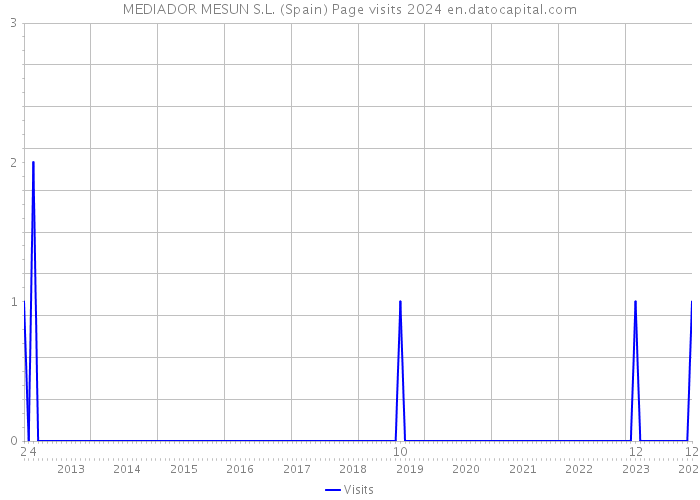 MEDIADOR MESUN S.L. (Spain) Page visits 2024 