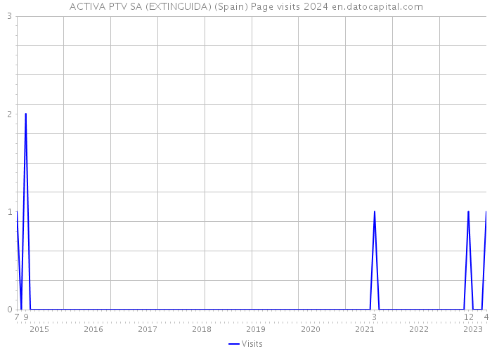ACTIVA PTV SA (EXTINGUIDA) (Spain) Page visits 2024 