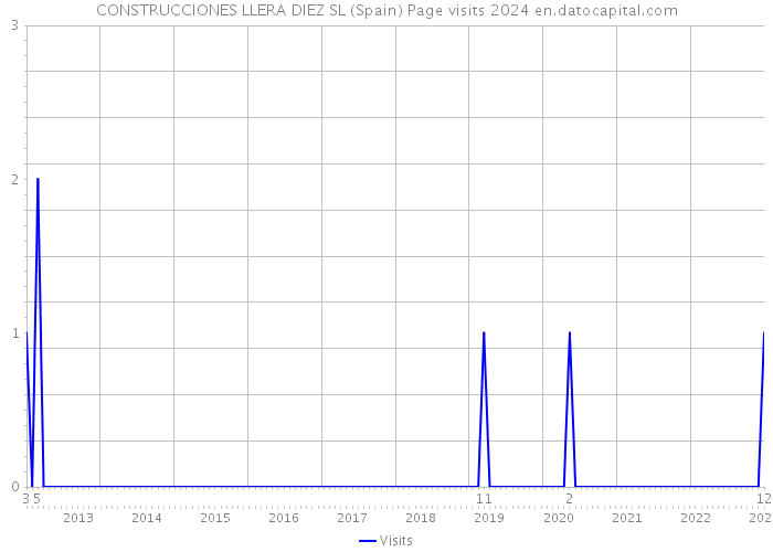 CONSTRUCCIONES LLERA DIEZ SL (Spain) Page visits 2024 