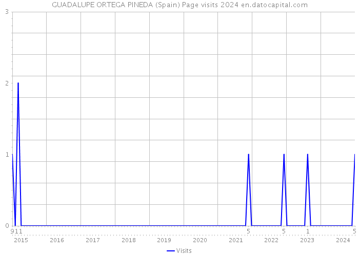 GUADALUPE ORTEGA PINEDA (Spain) Page visits 2024 