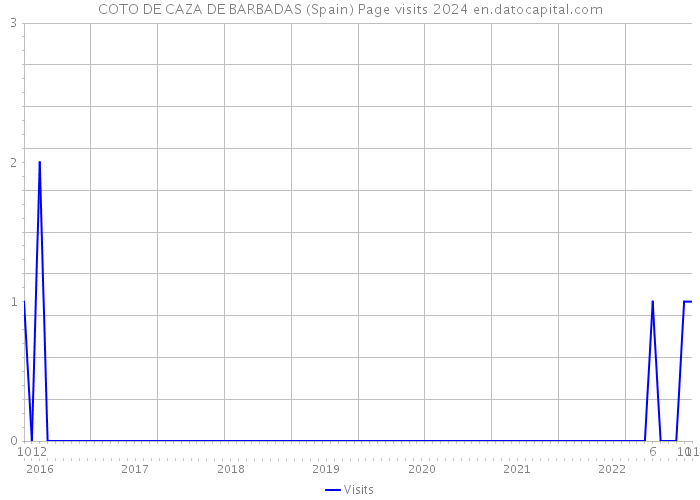 COTO DE CAZA DE BARBADAS (Spain) Page visits 2024 