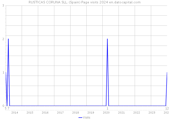 RUSTICAS CORUNA SLL. (Spain) Page visits 2024 