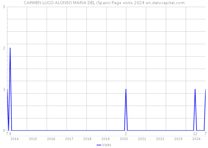 CARMEN LUGO ALONSO MARIA DEL (Spain) Page visits 2024 