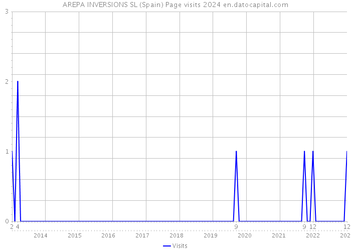 AREPA INVERSIONS SL (Spain) Page visits 2024 