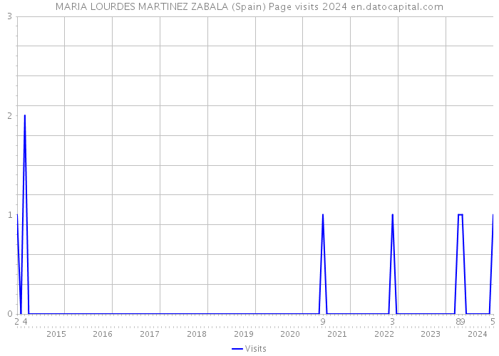 MARIA LOURDES MARTINEZ ZABALA (Spain) Page visits 2024 