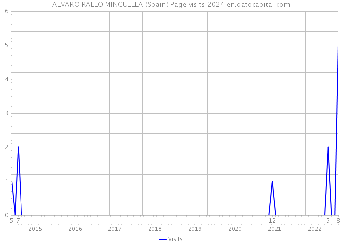 ALVARO RALLO MINGUELLA (Spain) Page visits 2024 