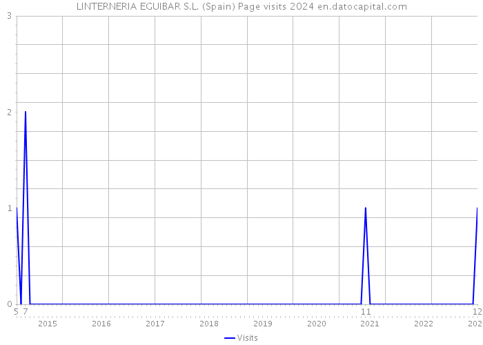 LINTERNERIA EGUIBAR S.L. (Spain) Page visits 2024 