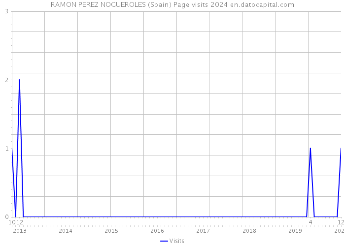 RAMON PEREZ NOGUEROLES (Spain) Page visits 2024 