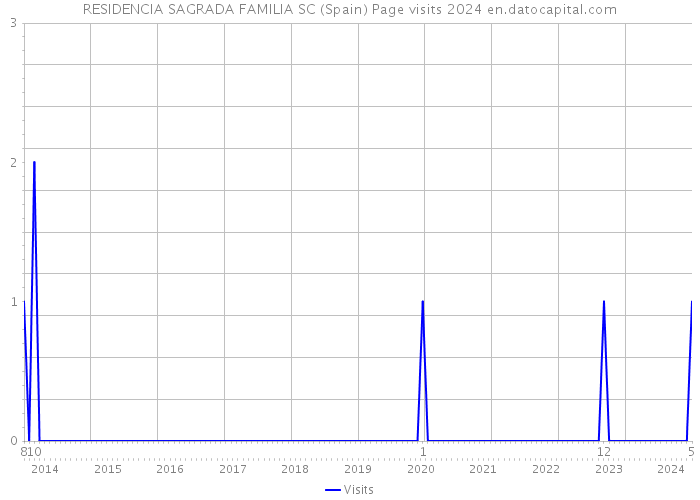 RESIDENCIA SAGRADA FAMILIA SC (Spain) Page visits 2024 