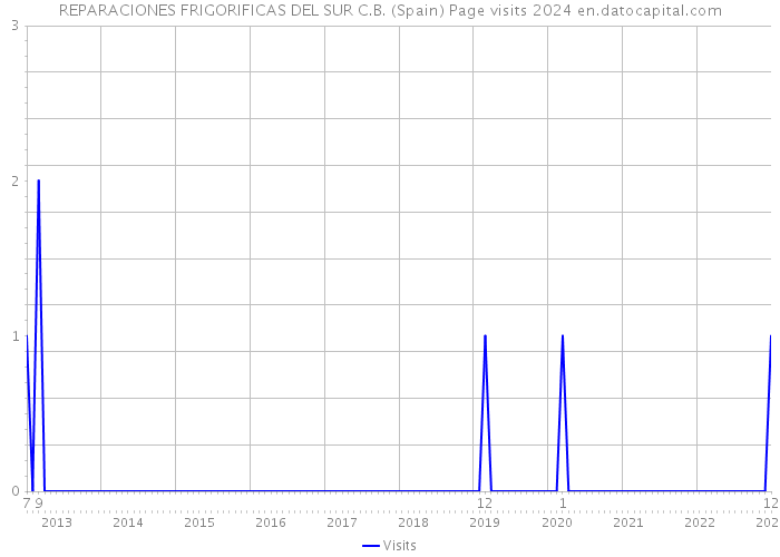 REPARACIONES FRIGORIFICAS DEL SUR C.B. (Spain) Page visits 2024 