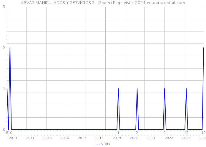 ARVAS MANIPULADOS Y SERVICIOS SL (Spain) Page visits 2024 