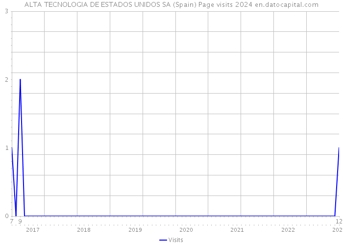 ALTA TECNOLOGIA DE ESTADOS UNIDOS SA (Spain) Page visits 2024 