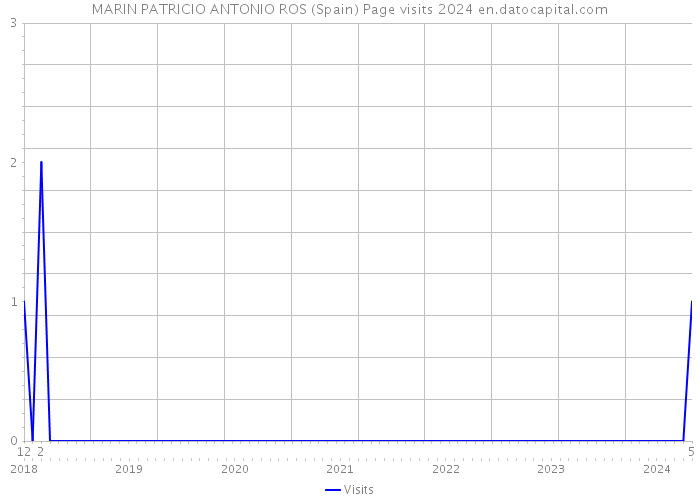 MARIN PATRICIO ANTONIO ROS (Spain) Page visits 2024 