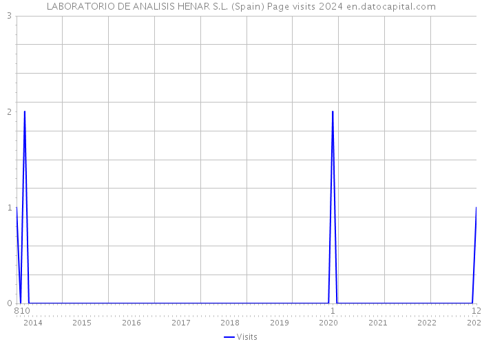 LABORATORIO DE ANALISIS HENAR S.L. (Spain) Page visits 2024 