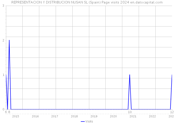 REPRESENTACION Y DISTRIBUCION NUSAN SL (Spain) Page visits 2024 